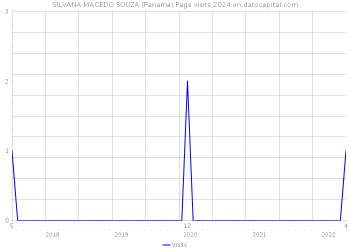SILVANA MACEDO SOUZA (Panama) Page visits 2024 