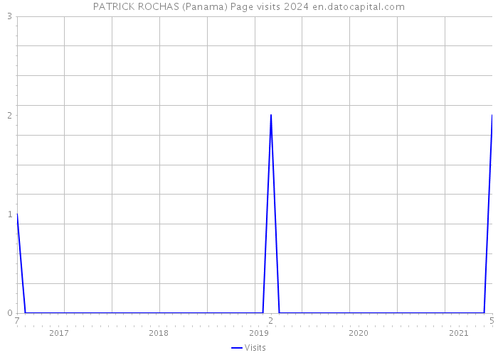 PATRICK ROCHAS (Panama) Page visits 2024 
