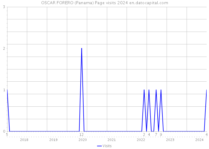 OSCAR FORERO (Panama) Page visits 2024 