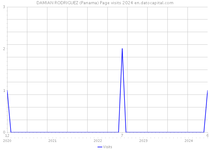 DAMIAN RODRIGUEZ (Panama) Page visits 2024 