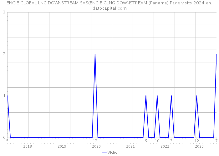 ENGIE GLOBAL LNG DOWNSTREAM SAS(ENGIE GLNG DOWNSTREAM (Panama) Page visits 2024 