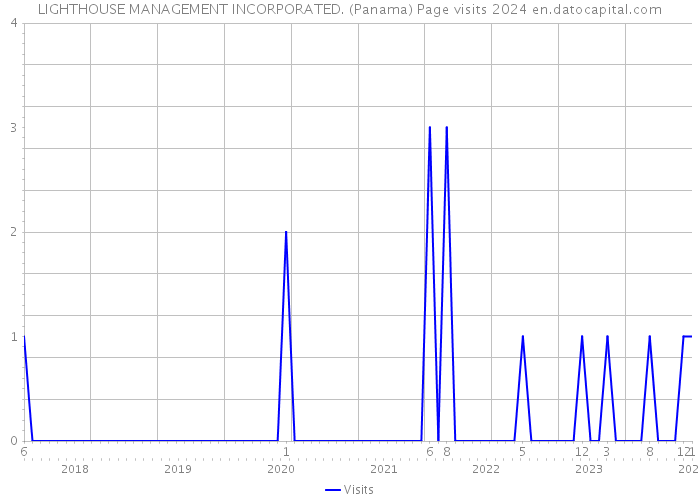 LIGHTHOUSE MANAGEMENT INCORPORATED. (Panama) Page visits 2024 