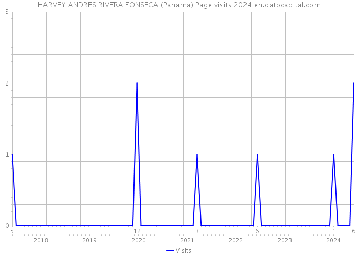 HARVEY ANDRES RIVERA FONSECA (Panama) Page visits 2024 