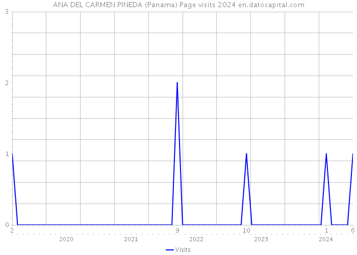 ANA DEL CARMEN PINEDA (Panama) Page visits 2024 