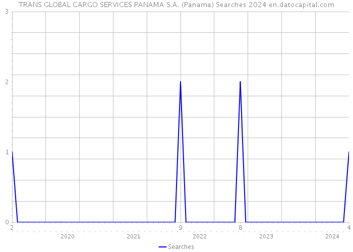 TRANS GLOBAL CARGO SERVICES PANAMA S.A. (Panama) Searches 2024 
