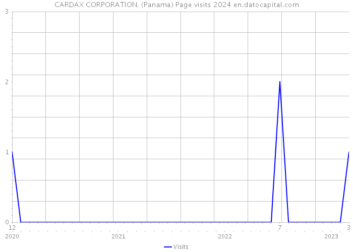 CARDAX CORPORATION. (Panama) Page visits 2024 