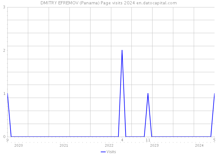 DMITRY EFREMOV (Panama) Page visits 2024 