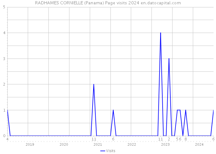 RADHAMES CORNIELLE (Panama) Page visits 2024 