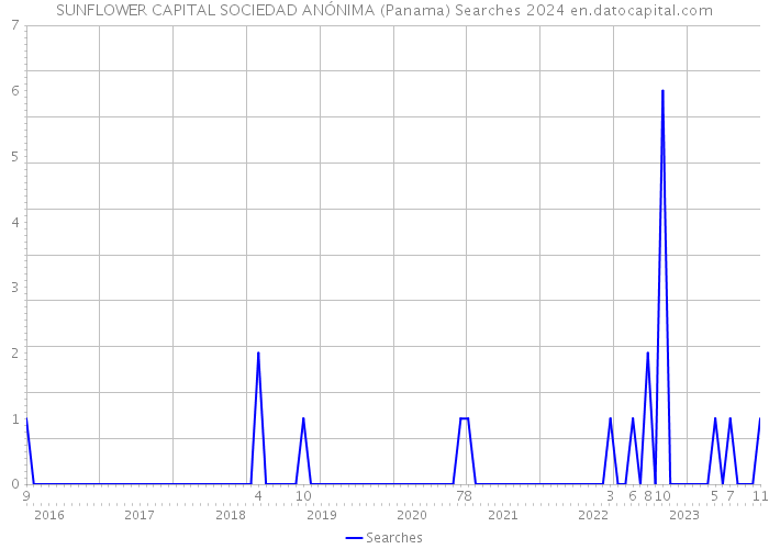 SUNFLOWER CAPITAL SOCIEDAD ANÓNIMA (Panama) Searches 2024 