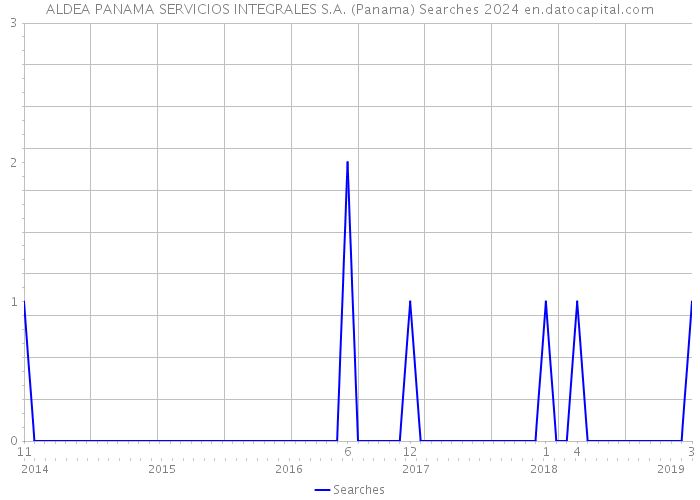 ALDEA PANAMA SERVICIOS INTEGRALES S.A. (Panama) Searches 2024 
