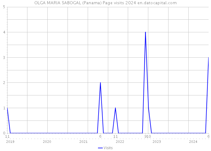 OLGA MARIA SABOGAL (Panama) Page visits 2024 