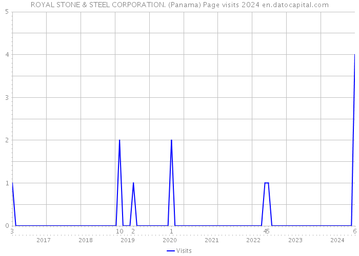 ROYAL STONE & STEEL CORPORATION. (Panama) Page visits 2024 