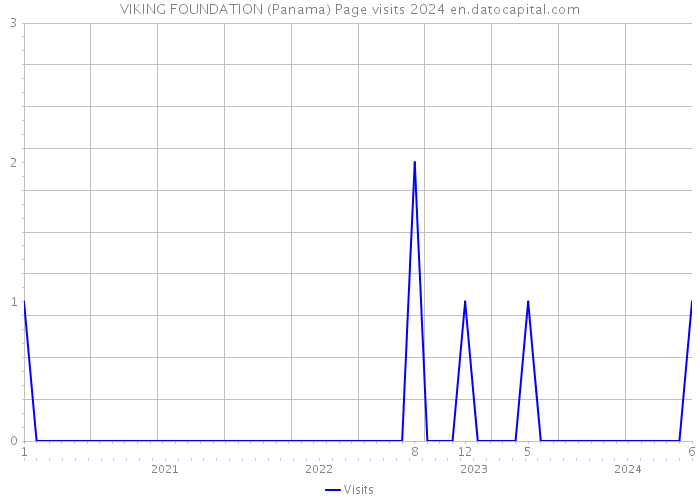 VIKING FOUNDATION (Panama) Page visits 2024 