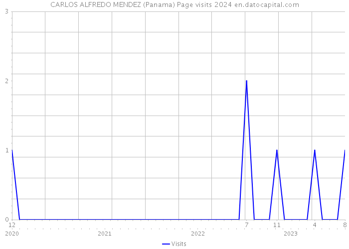 CARLOS ALFREDO MENDEZ (Panama) Page visits 2024 