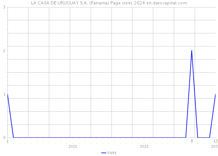 LA CASA DE URUGUAY S.A. (Panama) Page visits 2024 