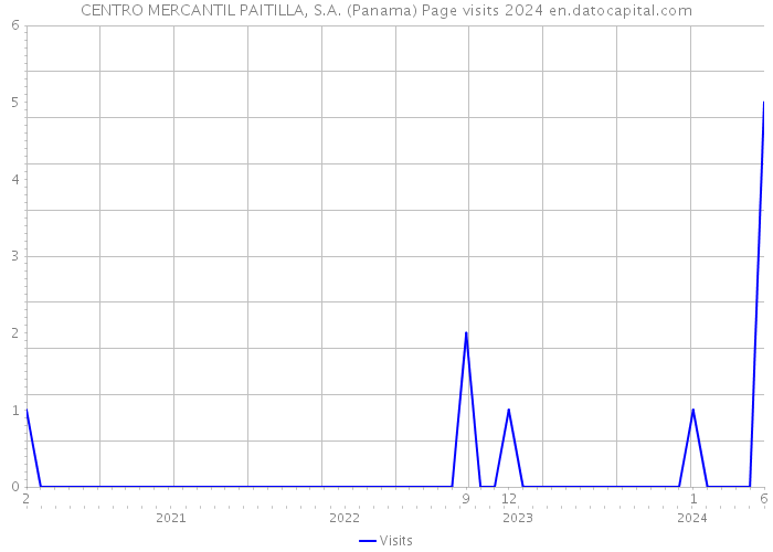 CENTRO MERCANTIL PAITILLA, S.A. (Panama) Page visits 2024 