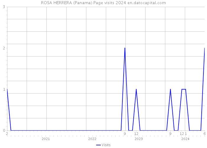 ROSA HERRERA (Panama) Page visits 2024 