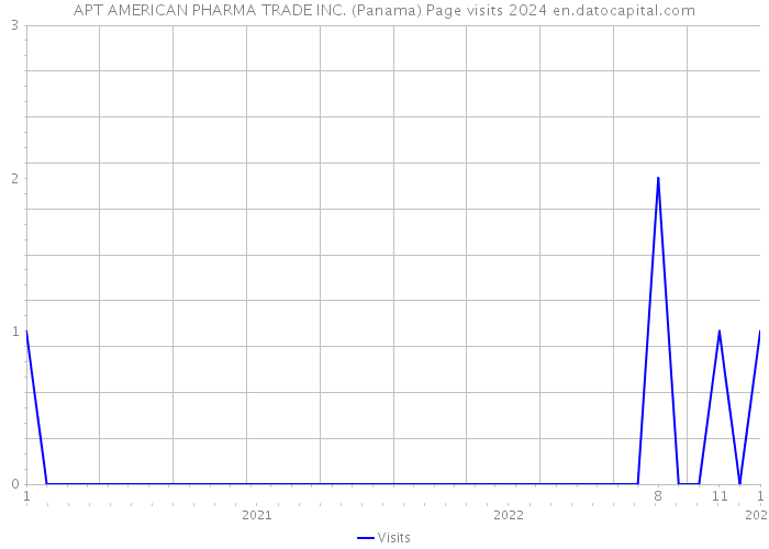 APT AMERICAN PHARMA TRADE INC. (Panama) Page visits 2024 