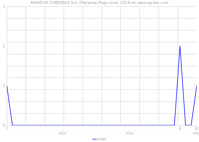 MANDOR OVERSEAS S.A. (Panama) Page visits 2024 