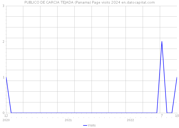 PUBLICO DE GARCIA TEJADA (Panama) Page visits 2024 