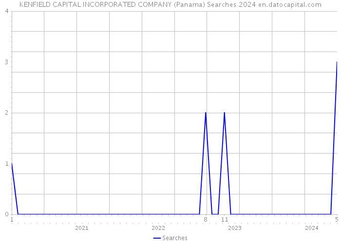 KENFIELD CAPITAL INCORPORATED COMPANY (Panama) Searches 2024 