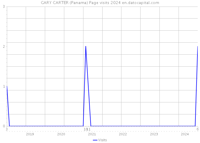 GARY CARTER (Panama) Page visits 2024 