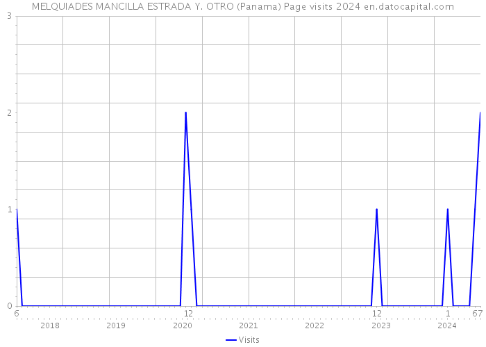 MELQUIADES MANCILLA ESTRADA Y. OTRO (Panama) Page visits 2024 