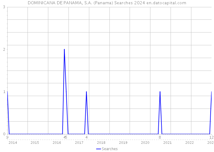 DOMINICANA DE PANAMA, S.A. (Panama) Searches 2024 