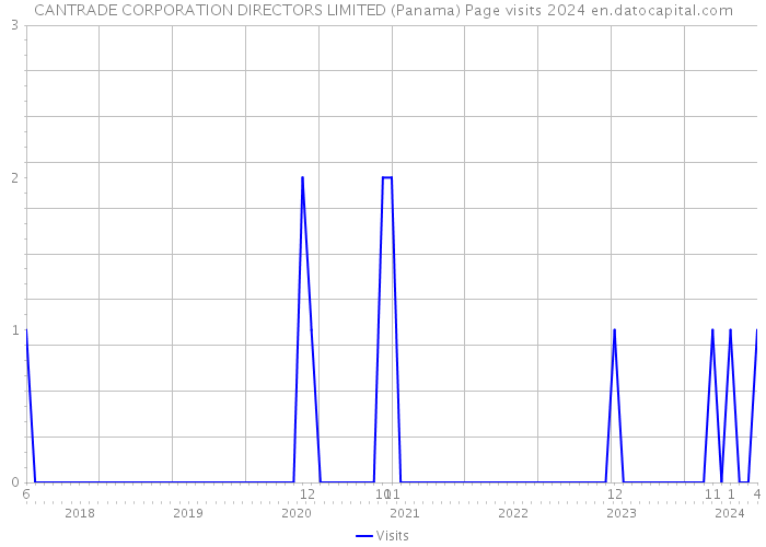 CANTRADE CORPORATION DIRECTORS LIMITED (Panama) Page visits 2024 