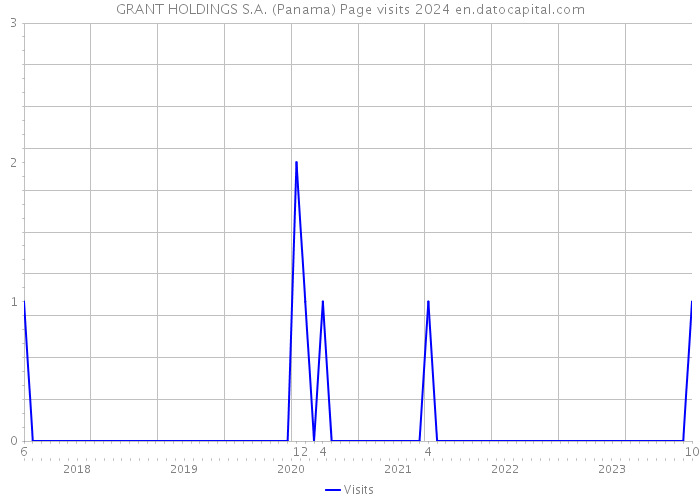 GRANT HOLDINGS S.A. (Panama) Page visits 2024 