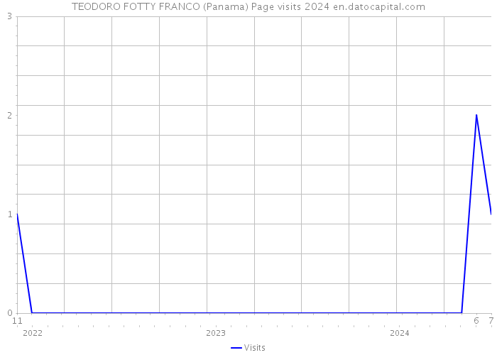 TEODORO FOTTY FRANCO (Panama) Page visits 2024 