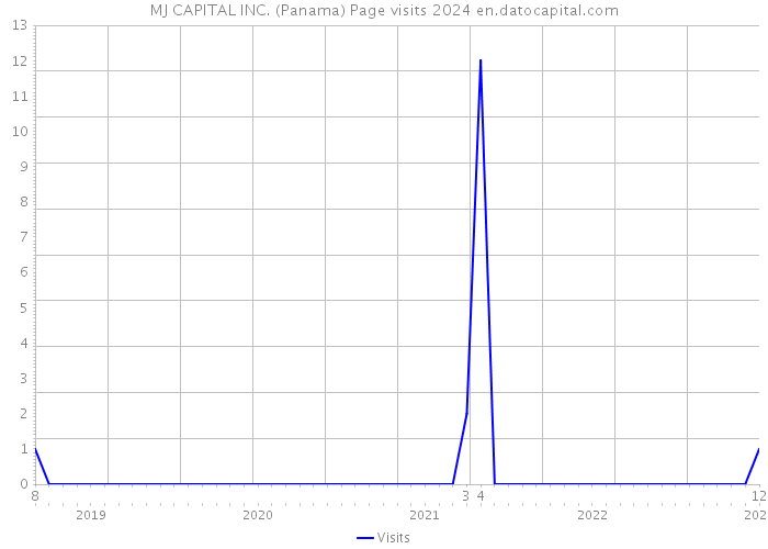 MJ CAPITAL INC. (Panama) Page visits 2024 