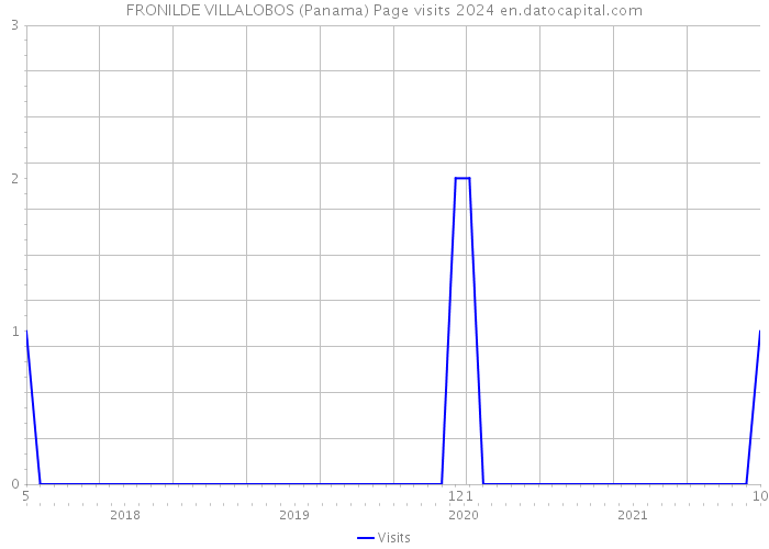 FRONILDE VILLALOBOS (Panama) Page visits 2024 