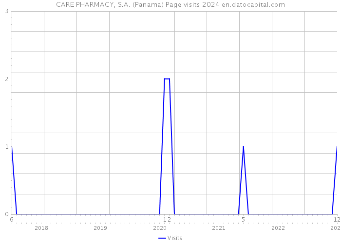 CARE PHARMACY, S.A. (Panama) Page visits 2024 