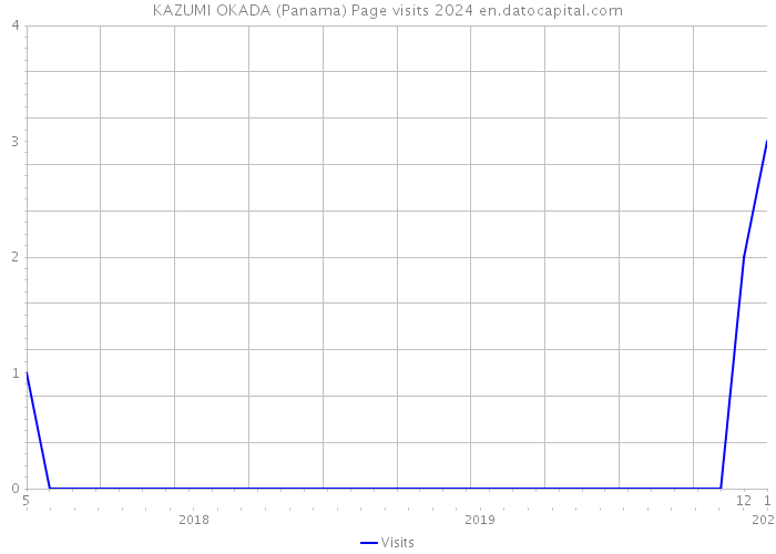 KAZUMI OKADA (Panama) Page visits 2024 