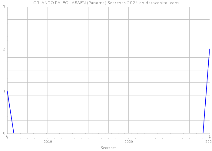 ORLANDO PALEO LABAEN (Panama) Searches 2024 