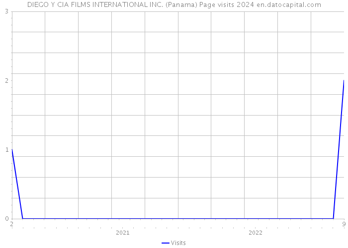DIEGO Y CIA FILMS INTERNATIONAL INC. (Panama) Page visits 2024 