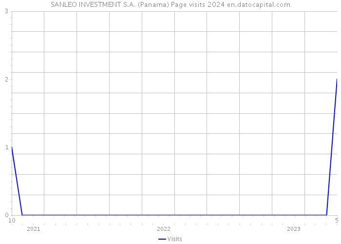 SANLEO INVESTMENT S.A. (Panama) Page visits 2024 