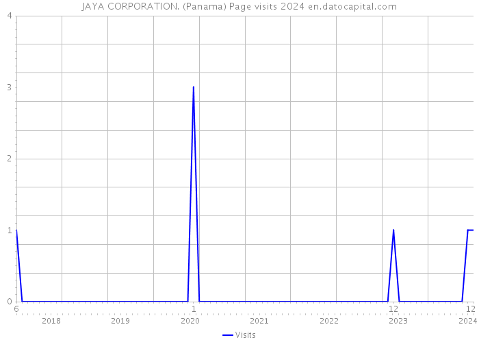 JAYA CORPORATION. (Panama) Page visits 2024 