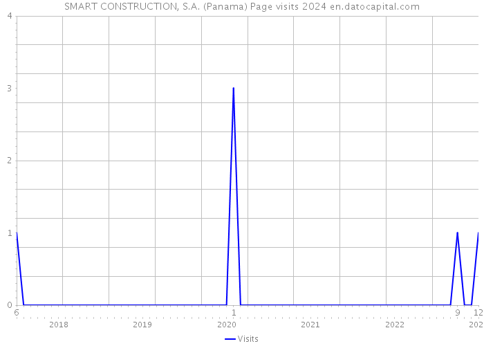 SMART CONSTRUCTION, S.A. (Panama) Page visits 2024 