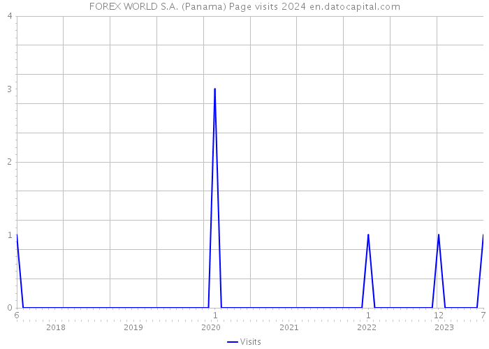 FOREX WORLD S.A. (Panama) Page visits 2024 
