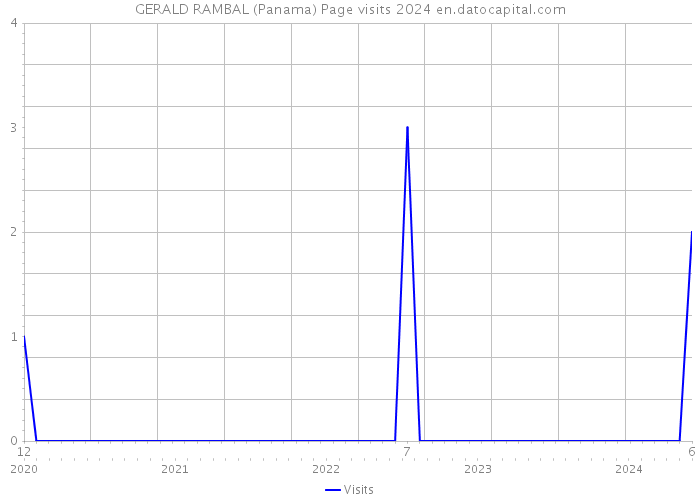 GERALD RAMBAL (Panama) Page visits 2024 