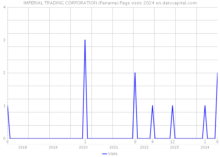 IMPERIAL TRADING CORPORATION (Panama) Page visits 2024 