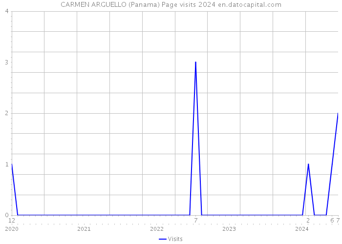 CARMEN ARGUELLO (Panama) Page visits 2024 
