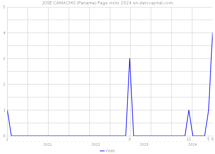 JOSE CAMACHO (Panama) Page visits 2024 