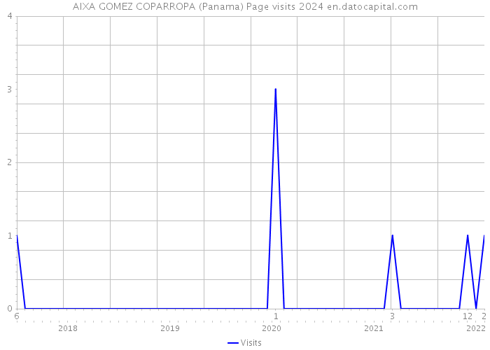 AIXA GOMEZ COPARROPA (Panama) Page visits 2024 