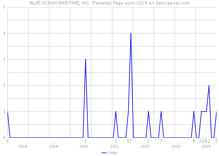 BLUE OCEAN MARITIME, INC. (Panama) Page visits 2024 