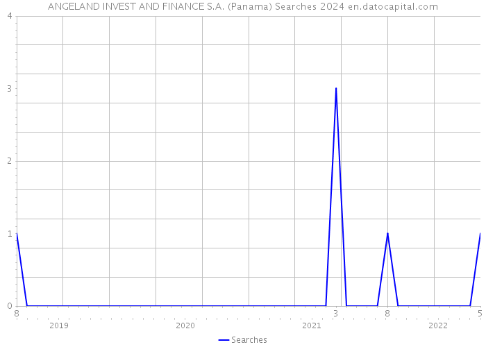 ANGELAND INVEST AND FINANCE S.A. (Panama) Searches 2024 