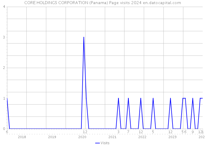 CORE HOLDINGS CORPORATION (Panama) Page visits 2024 