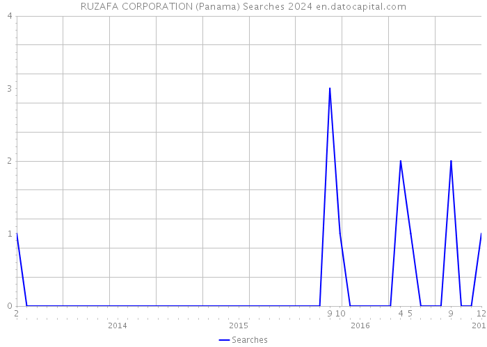 RUZAFA CORPORATION (Panama) Searches 2024 